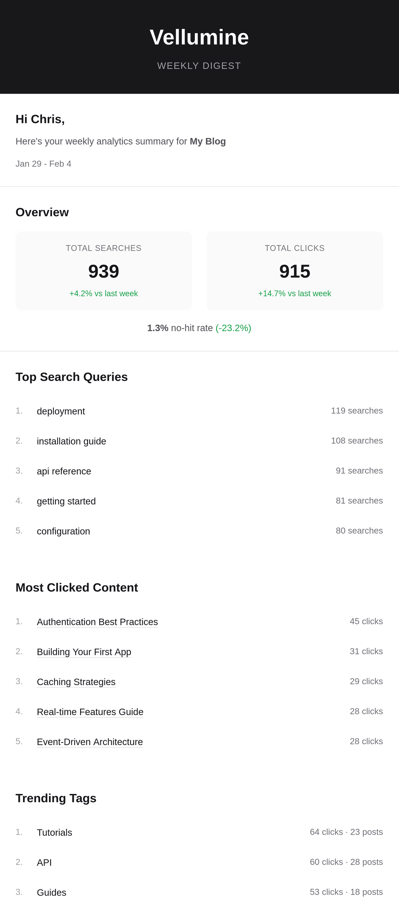 Ghost search weekly email digest showing search performance report